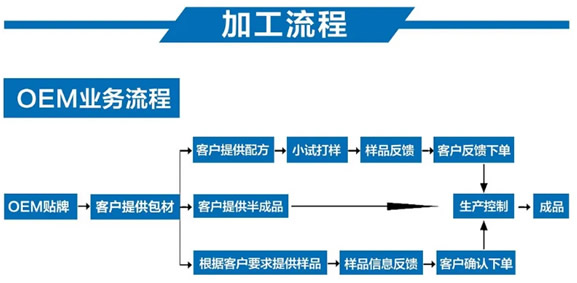 OEM贴牌代加工流E�.jpg